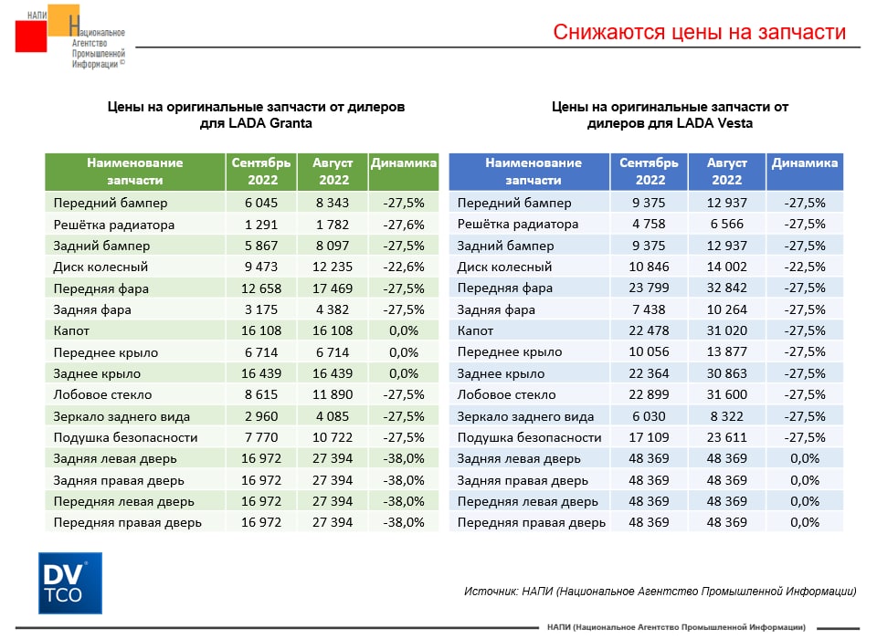 Запчасти для автомобилей Lada подешевели почти на треть