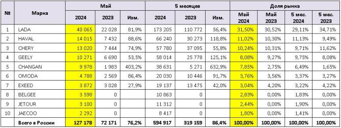 Какие автомобили покупают в России чаще всего: составлен топ лучших