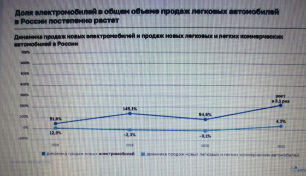 Продажи новых электромобилей в России выросли втрое