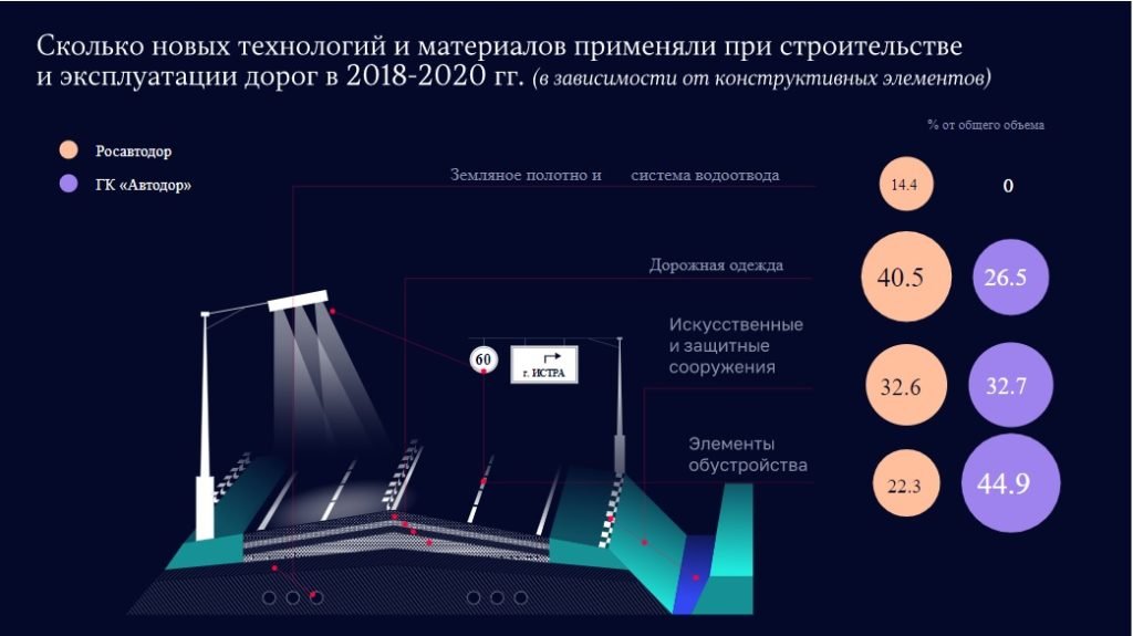 Методички вместо инноваций: счетная палата выяснила, на что Росавтодор потратил миллиарды