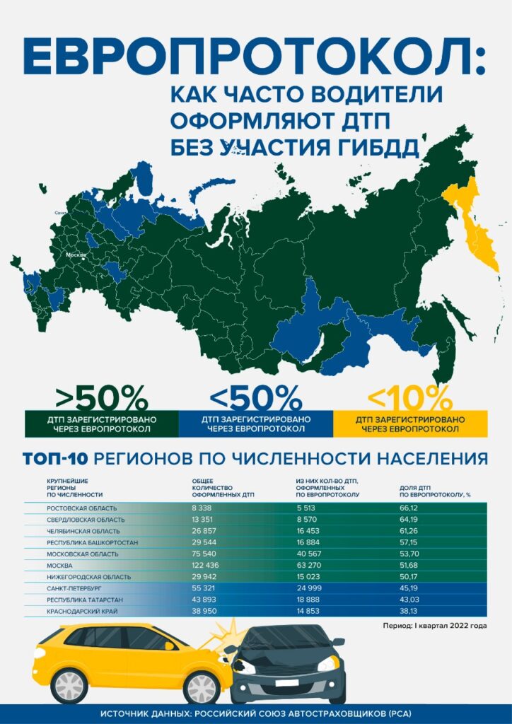 Россияне массово переходят на оформление ДТП по Европротоколу