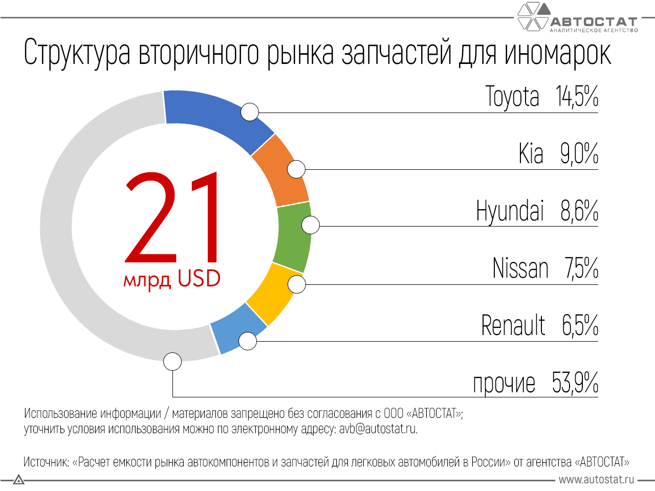 Подержанные запчасти россияне чаще покупают для авто марки Toyota