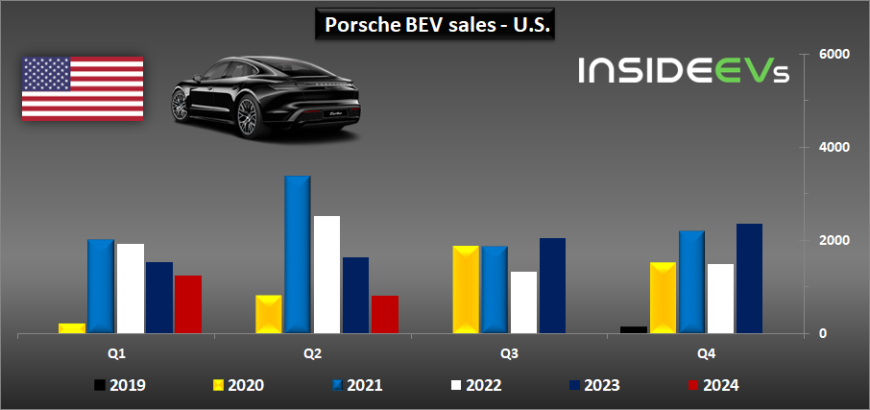 porsche-taycan-sales-in-the-us-q2-2024.jpg