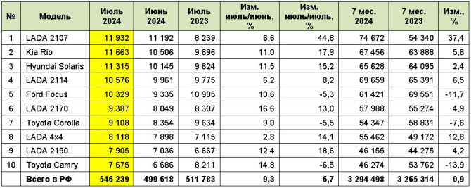 Назван самый популярный автомобиль с пробегом в России – это древние «Жигули-семерка»