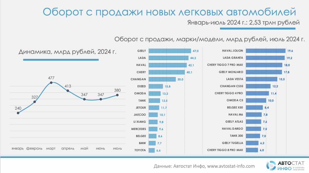 Счет идет на триллионы: сколько зарабатывают китайцы на продаже автомобилей в России