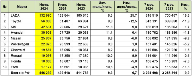 Назван самый популярный автомобиль с пробегом в России – это древние «Жигули-семерка»