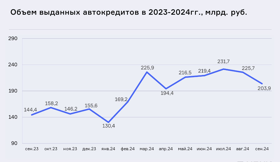 В России второй месяц подряд падает рынок автокредитования. Что происходит?